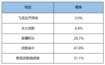 王者荣耀S19赛季来临 多重好礼邀你开启全新赛季