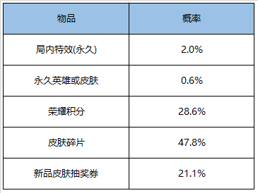 《王者荣耀》12月31日更新情况一览