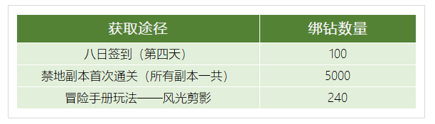 龙之谷2手游绑定钻石获取攻略