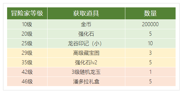 龙之谷2手游上线免费福利攻略