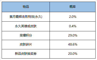 2020王者榮耀3月17日更新公告及內(nèi)容匯總 3.17更新了什么