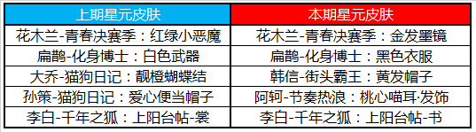 王者荣耀5月28日更新内容一览：钻石消耗活动开启，KPL限定皮肤将上架[视频][多图]图片10