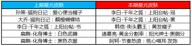 2020王者榮耀3月17日更新公告及內(nèi)容匯總 3.17更新了什么