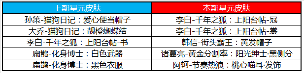 2020王者荣耀3月17日更新公告及内容汇总 3.17更新了什么