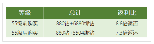 龙之谷2手游绑定钻石获取攻略