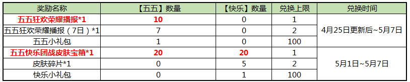 《王者荣耀》五五开黑节多重活动今日结束，最后的狂欢！