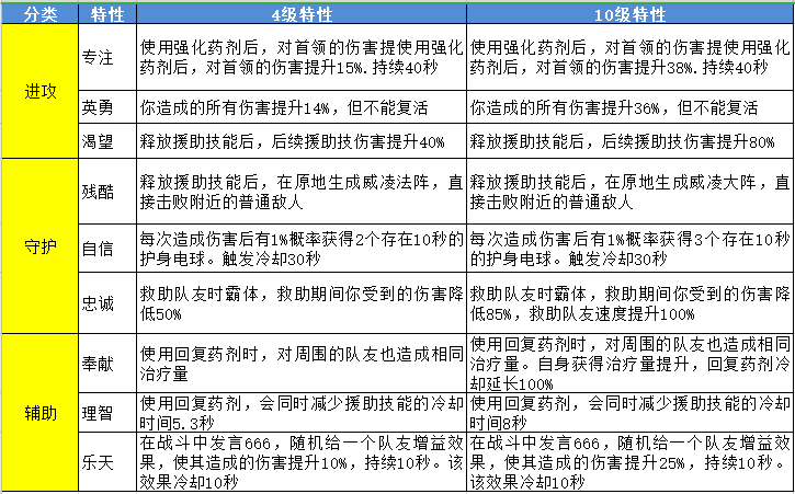 异人小队特性激活 角色战力瞬间提升
