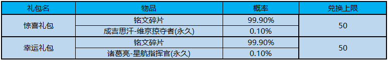 王者荣耀5.7活动更新内容：初夏福利来袭，体验卡商店开启图片2