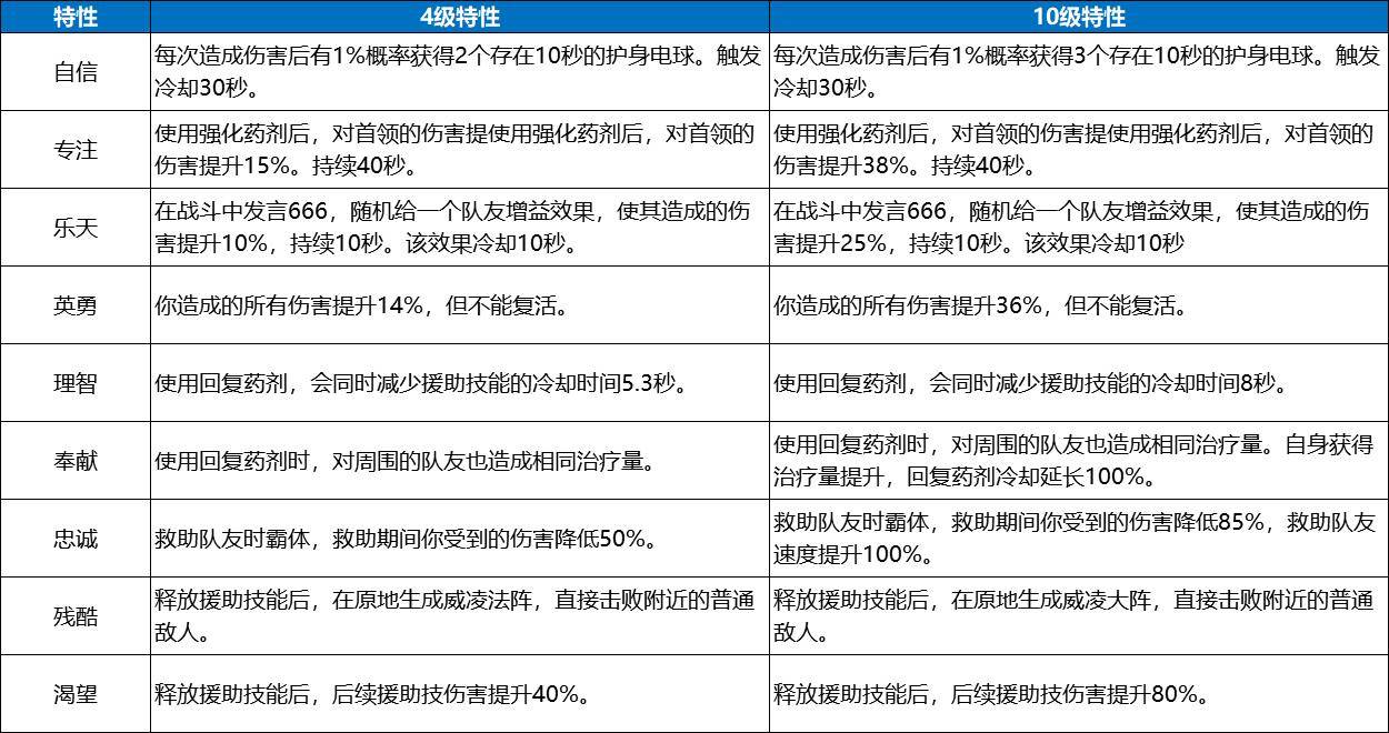 异人也有小性格 深究异人后缀的特性加持