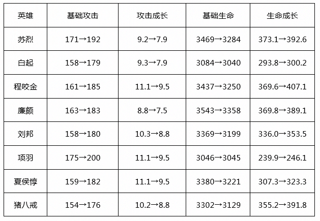 《王者荣耀》S19赛季英雄调整一览