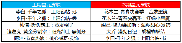 王者荣耀S19赛季来临 多重好礼邀你开启全新赛季