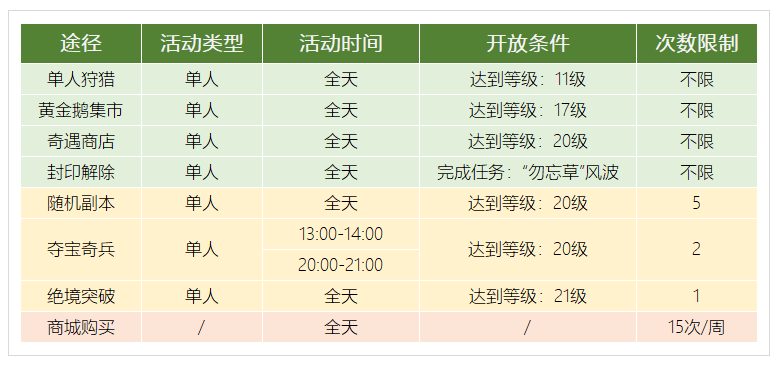 龙之谷2手游强化石获取攻略