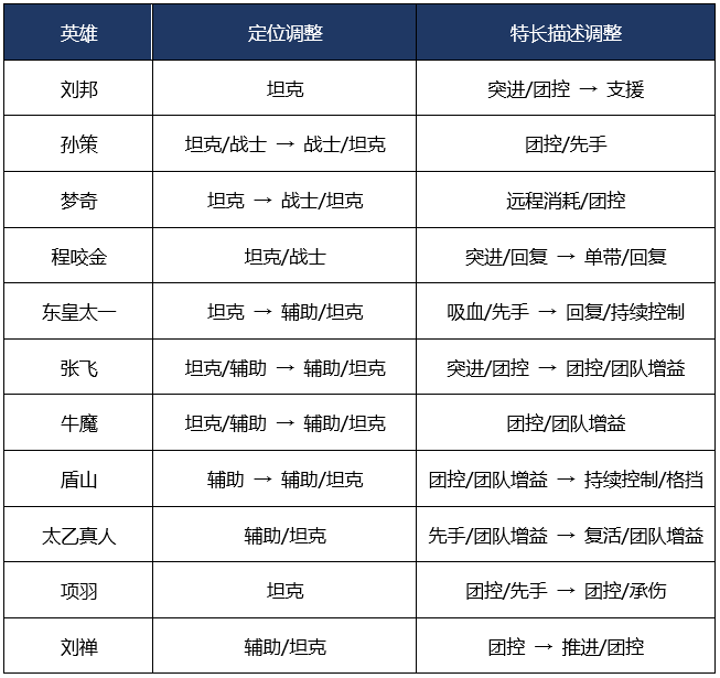 王者荣耀抢先服更新公告！“玄雍危机”版本来袭