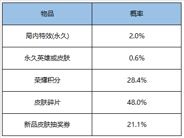 《王者荣耀》12月31日更新情况一览