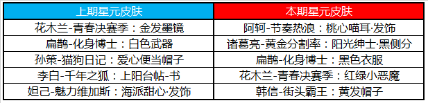 《王者荣耀》新赛季版本活动一览