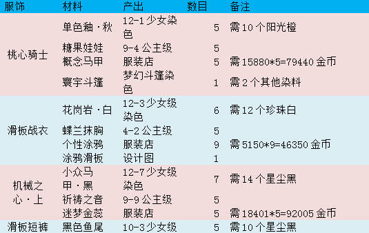 奇迹暖暖十二章通关需要哪些东西 花费一览