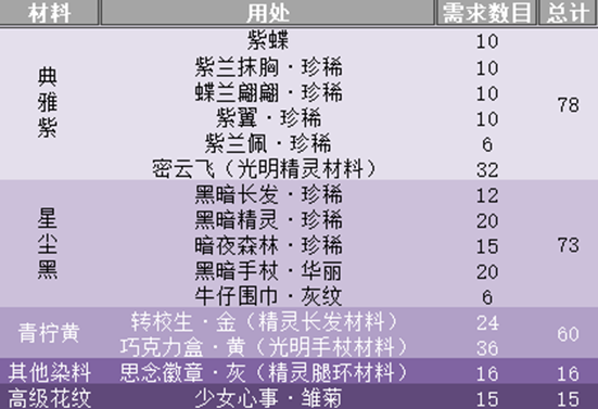 盘点《奇迹暖暖》联盟小铺商品兑换推荐的物品