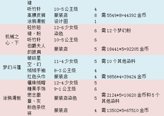奇迹暖暖十二章通关需要哪些东西 花费一览