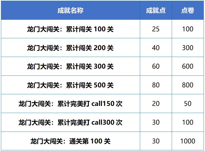 《QQ飞车》龙门大闯关模式玩法