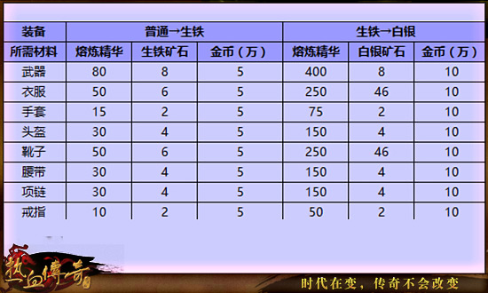 热血传奇手机版装备各部件熔炼需求材料数量一览