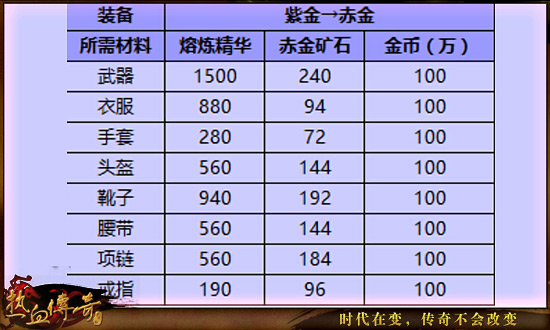 热血传奇手机版装备各部件熔炼需求材料数量一览