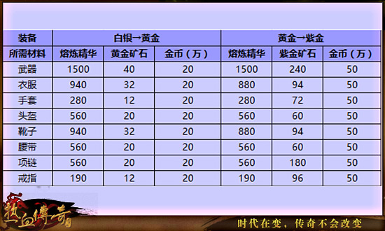 热血传奇手机版装备各部件熔炼需求材料数量一览