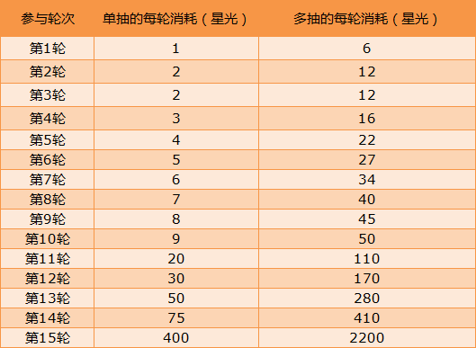 《QQ飞车》六芒星阵更新上架 参与赢永久T2擎天战神