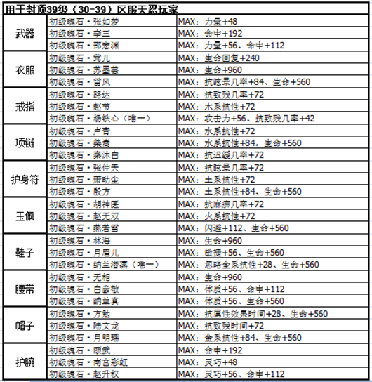 剑侠情缘天忍魂石搭配攻略 剑侠情缘手游天忍魂石选择推荐