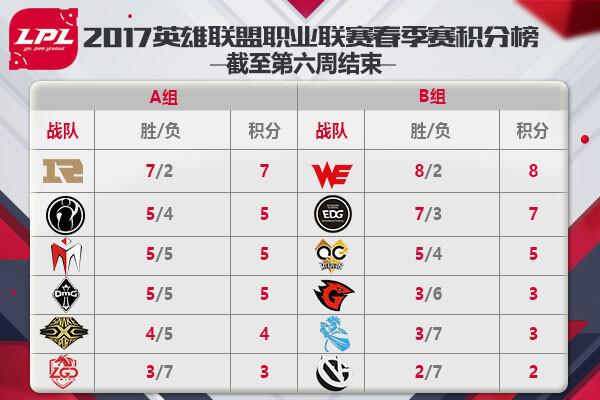 LPL春季赛,WE,RNG