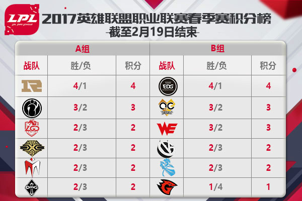 英雄联盟,lol,2017LPL春季赛
