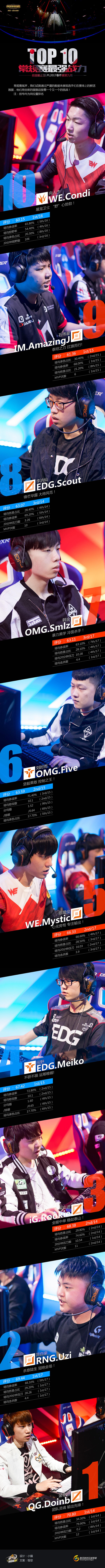 LPL春季赛,最强战力TOP10