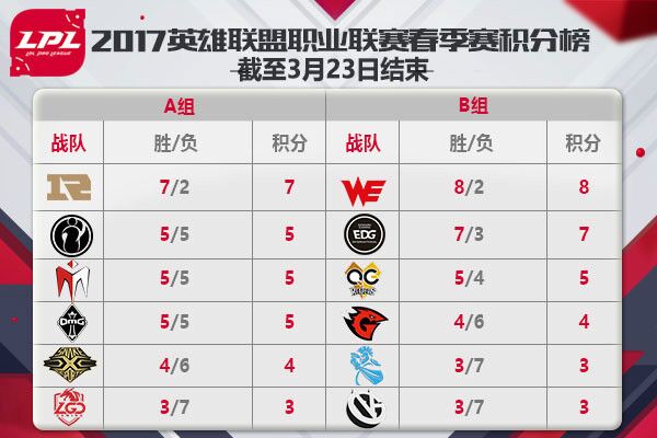 LPL春季赛,IM,EDG