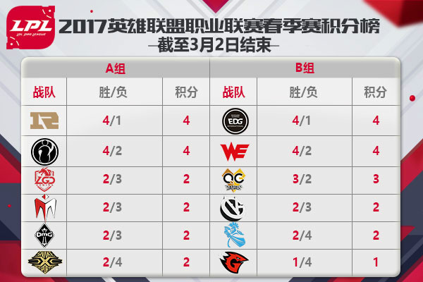 lpl春季赛2020战队积排名_2020英雄联盟lpl春季赛最新积分榜第七周积分排名(2)