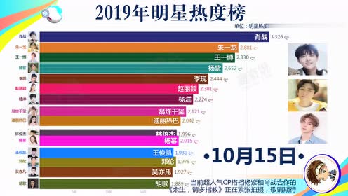 2019年1-10月明星热度排行,朱一龙稳坐榜前,肖战成新晋一哥!
