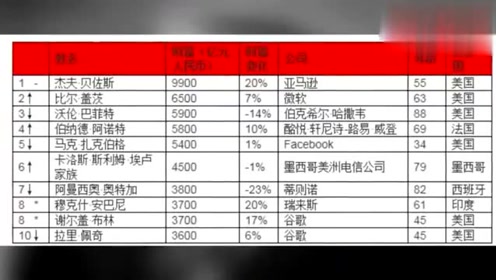 马云：全球华人首富，19年胡润全球富豪榜，中国658位十亿富豪
