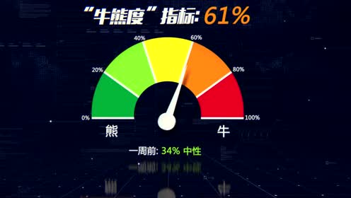 《波动》投资者情绪指数大涨逾300点