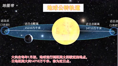 地球公转的轨道是怎样的,近日点和远日点在哪?