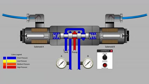 国外大学用超简单的动画演示电磁阀工作原理!