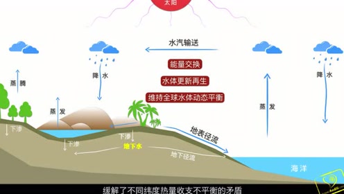 水循环的过程和意义
