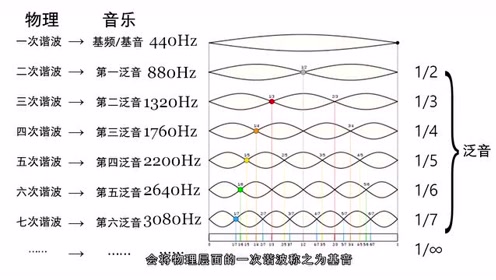 吉他小百科 泛音