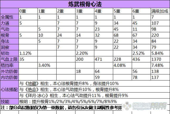 紫色心法【练武根骨】属性,技能一览表_天涯明月刀