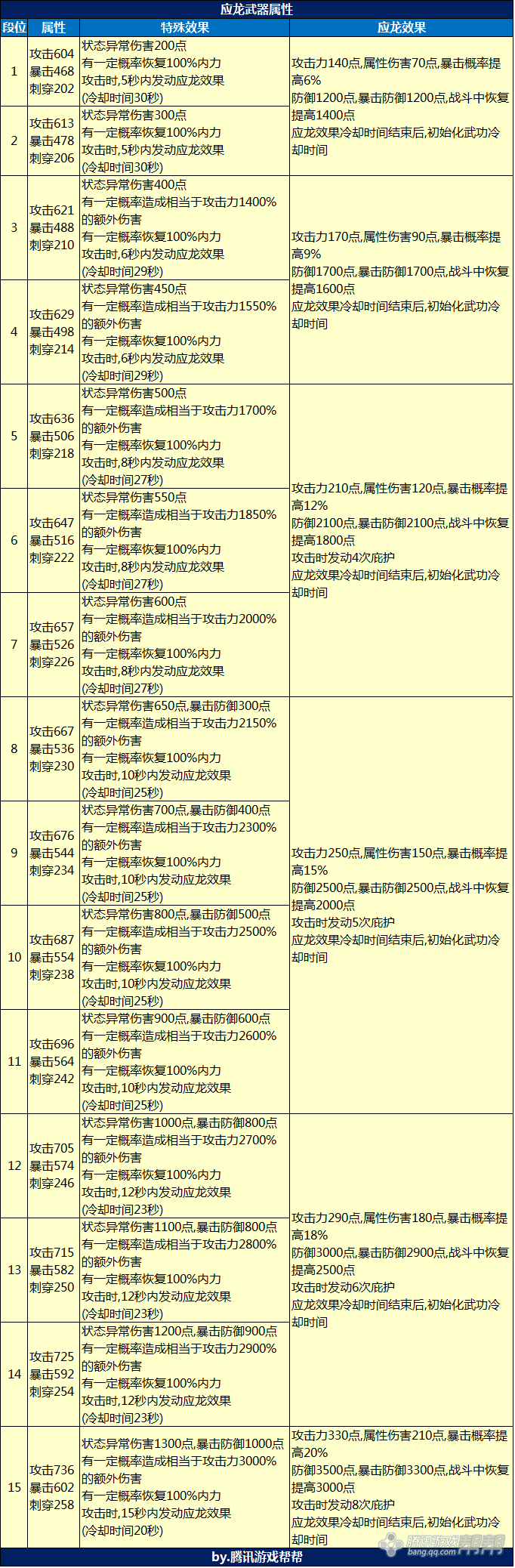 【爆炸灵芝】66期:应龙武器成长费用及具体属性