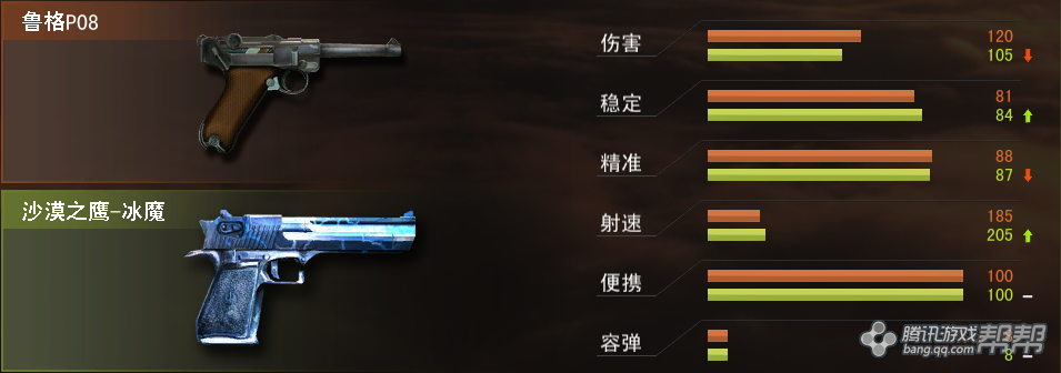 原创 攻略详情 通过属性对比图的显示可以看出:鲁格p08和沙漠之鹰-冰