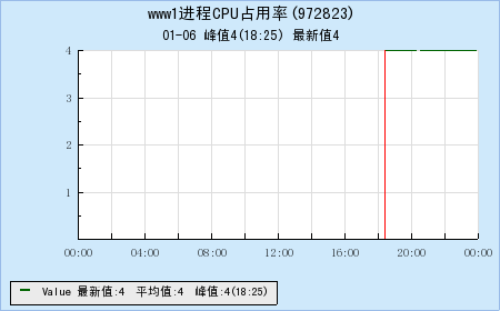 第一版的CPU占用率曲线