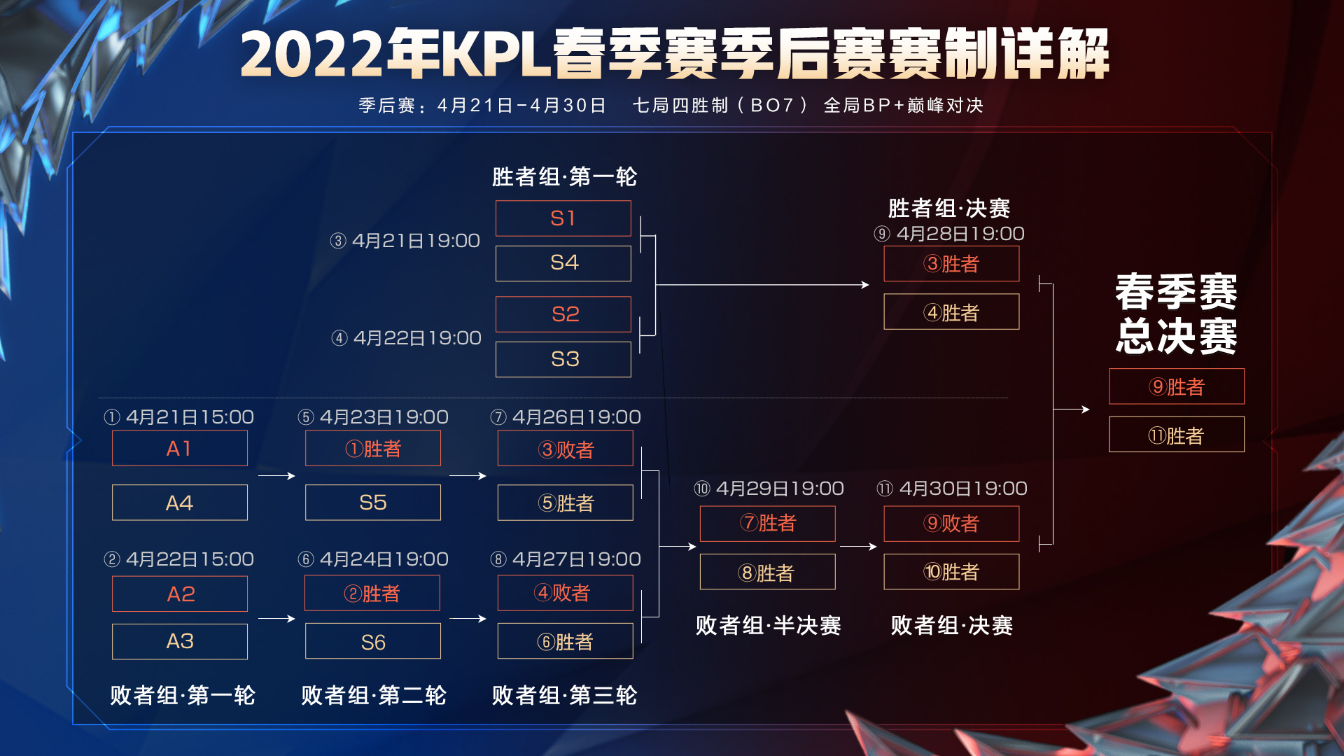 KPL季后赛赛程公布，首日比赛晋级形式分析，GK还是难斩老王-王者荣耀官方网站-腾讯游戏