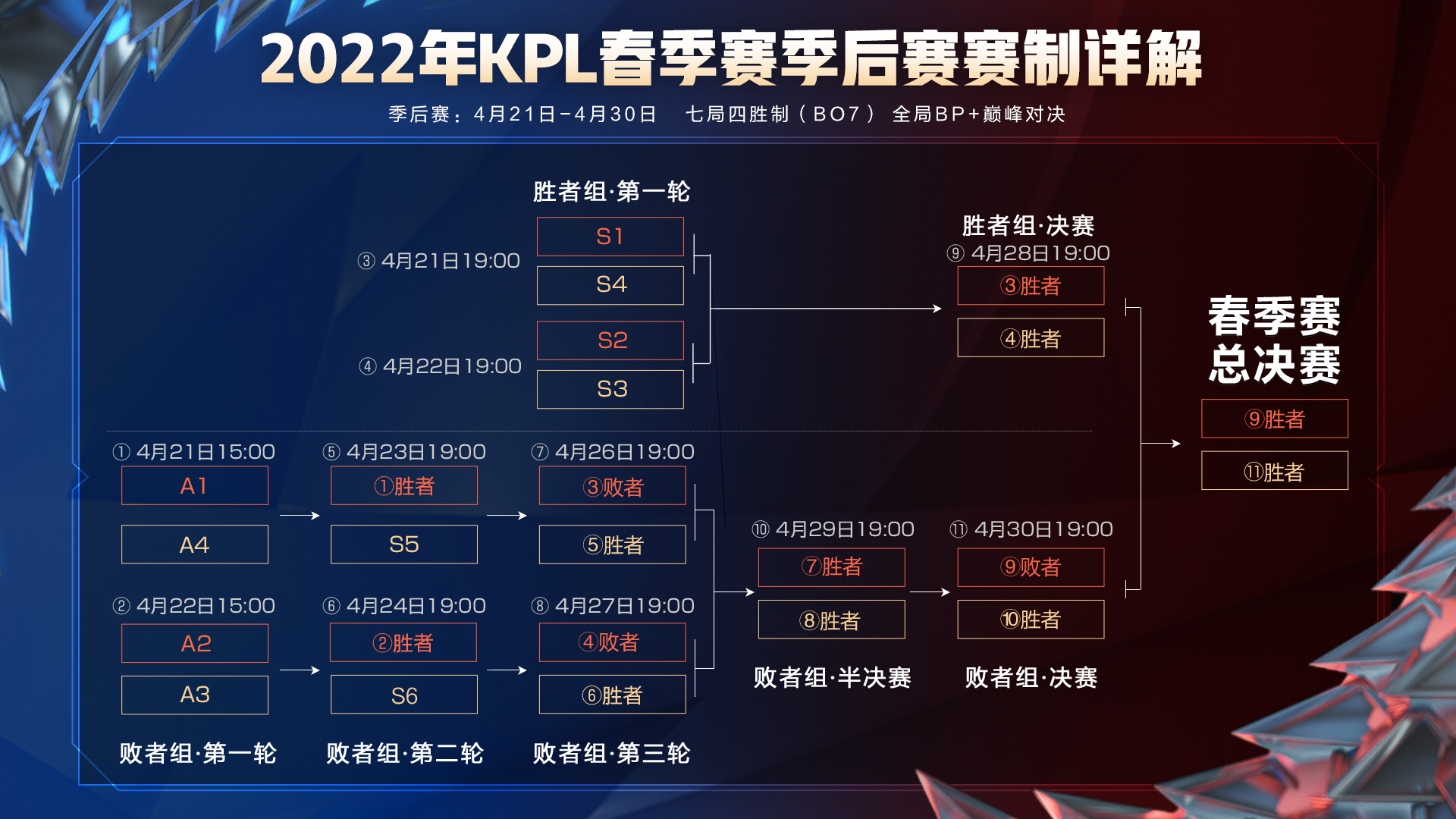 2022年KPL春季赛季后赛赛事日历&赛制公布王者荣耀官方网站腾讯游戏