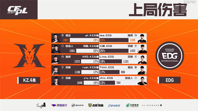 KZ零封晋级，大将军yf暴走，EDG遗憾出局