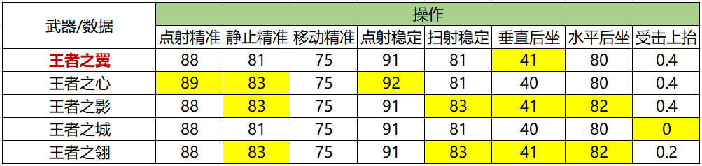 《武器赏析馆》双穿霸主无畏降临，王者之翼赏析测评！