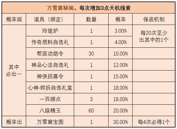 天机宝图超全解析，神侠装备终有产出途径！