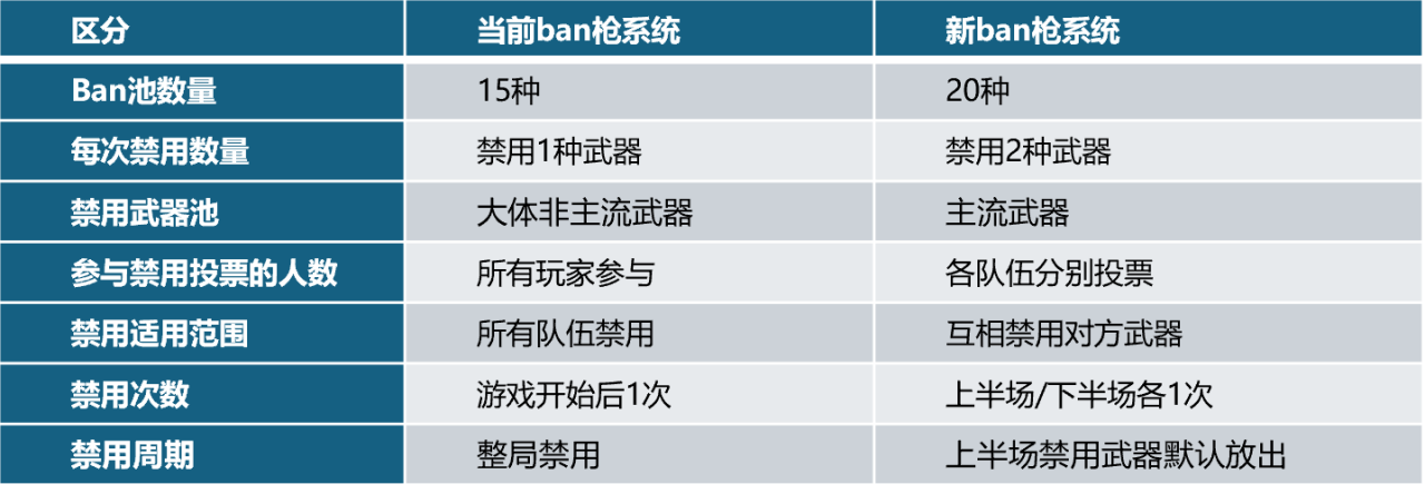 【策划有话说】《秦宫激战》版本解读，BAN枪系统&生化模式大更新